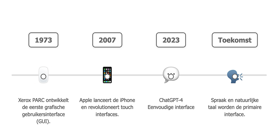 De evolutie van de User Interface