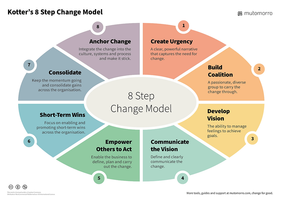 John Kotter's 8 stappen model voor verandermanagement